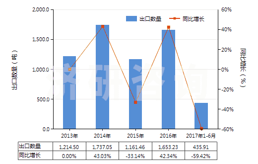 2013-2017年6月中國其他廢有機溶劑(HS38254900)出口量及增速統(tǒng)計